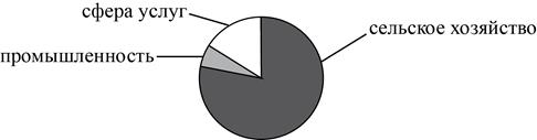Для какой из перечисленных стран характерно показанное на диаграмме распределение экономически