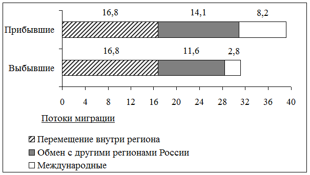 Используя данные диаграммы определите величину миграционного