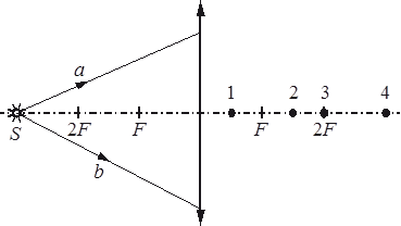 На рисунке 369 показано положение источника света s и четырех вертикально расположенных реек