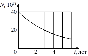 На рисунке дан график зависимости числа n нераспавшихся ядер изотопа франция 207 87